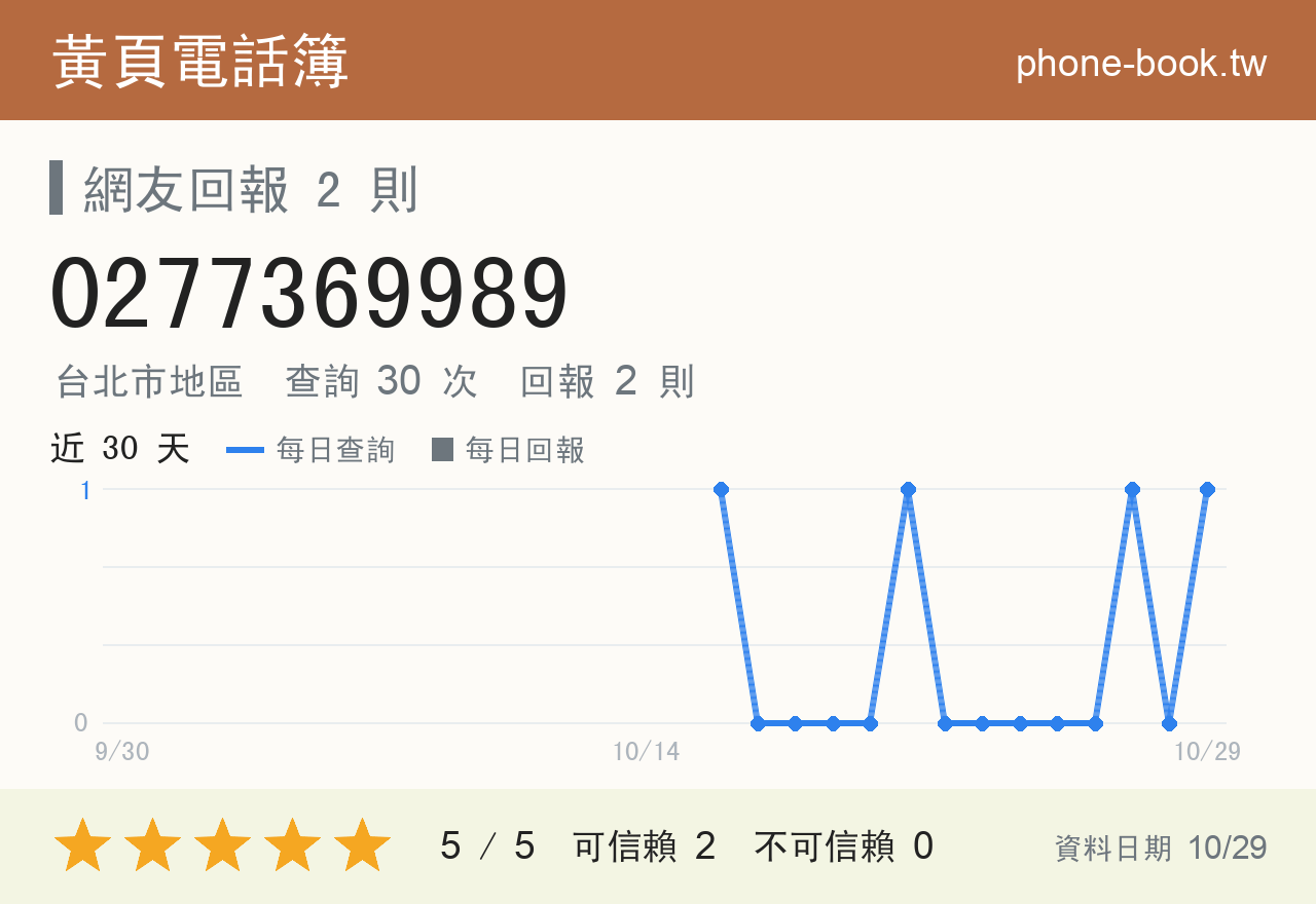 0277369989 評分卡：查詢 30 次、網友回報 2 則