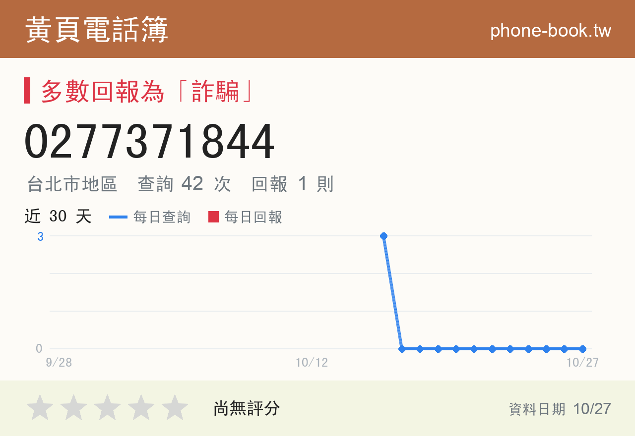 0277371844 評分卡：查詢 42 次、網友回報 1 則