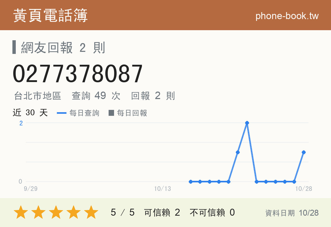 0277378087 評分卡：查詢 49 次、網友回報 2 則