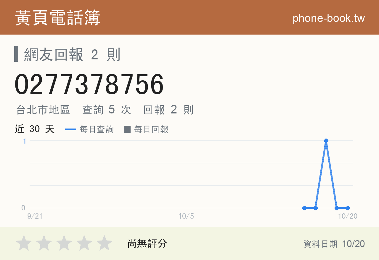 0277378756 評分卡：查詢 5 次、網友回報 2 則
