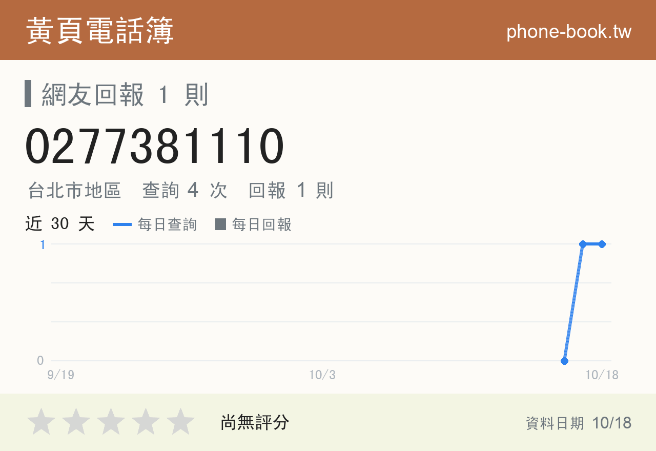 0277381110 評分卡：查詢 4 次、網友回報 1 則