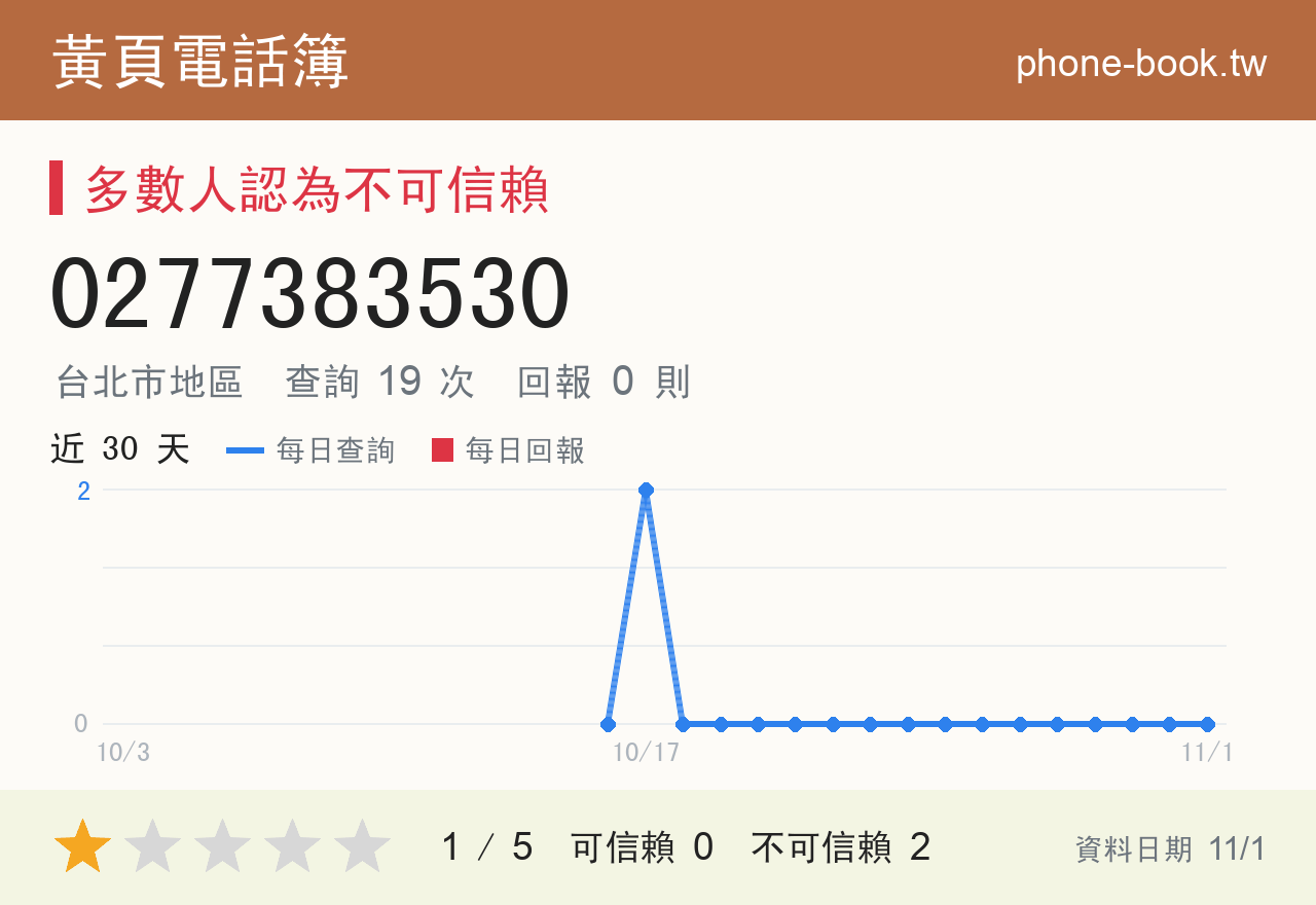 0277383530 評分卡：查詢 19 次、網友回報 0 則