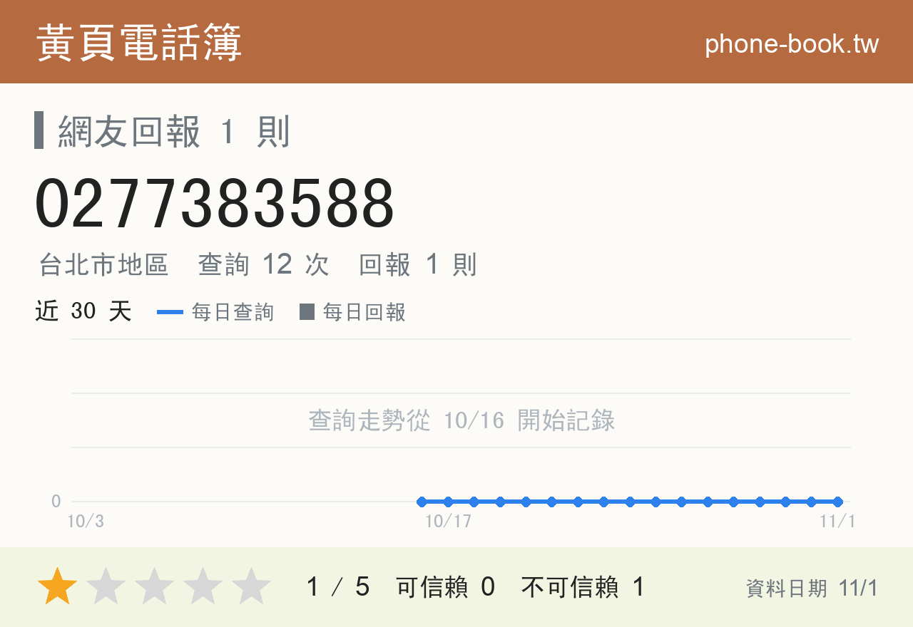 0277383588 評分卡：查詢 12 次、網友回報 1 則