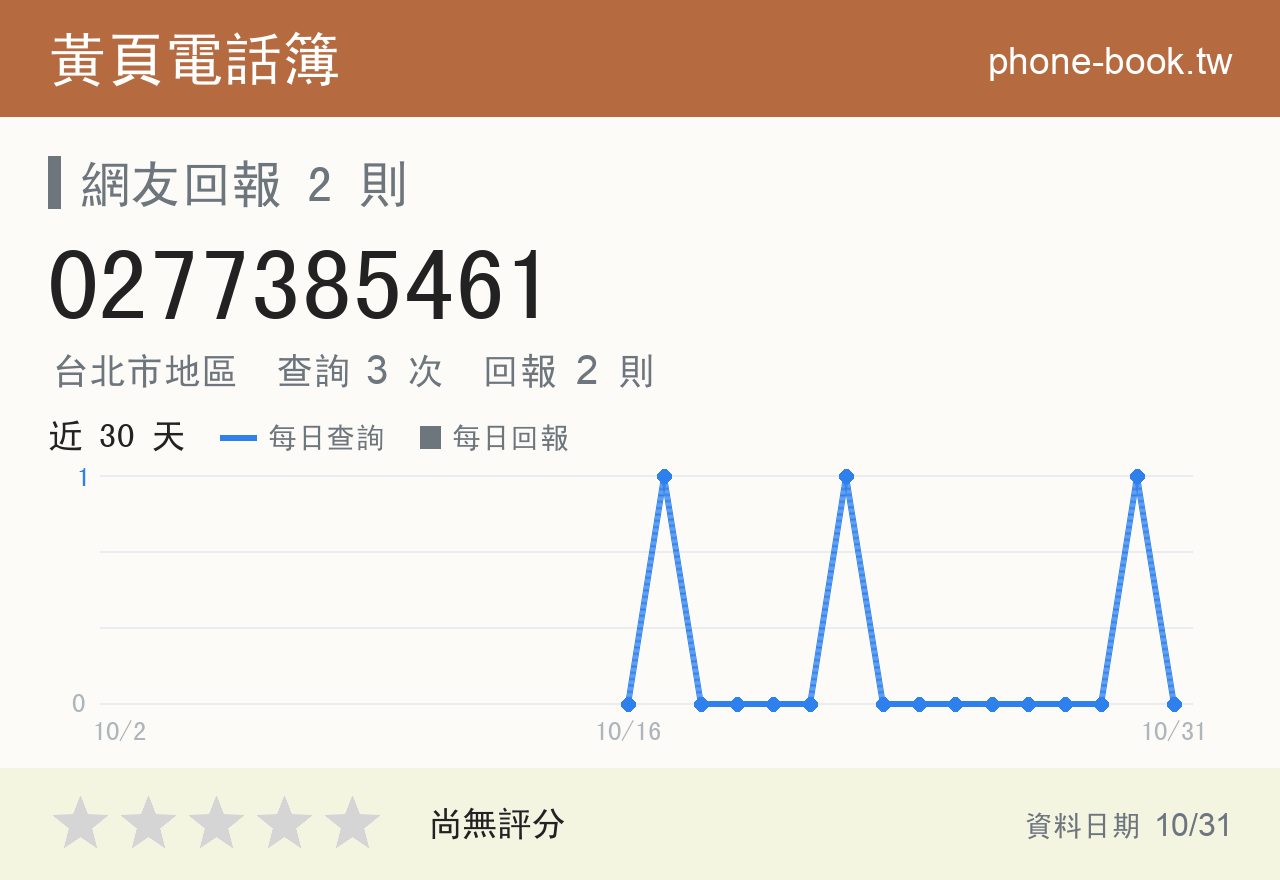 0277385461 評分卡：查詢 3 次、網友回報 2 則