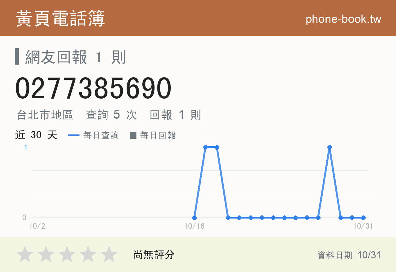 0277385690 評分卡：查詢 5 次、網友回報 1 則