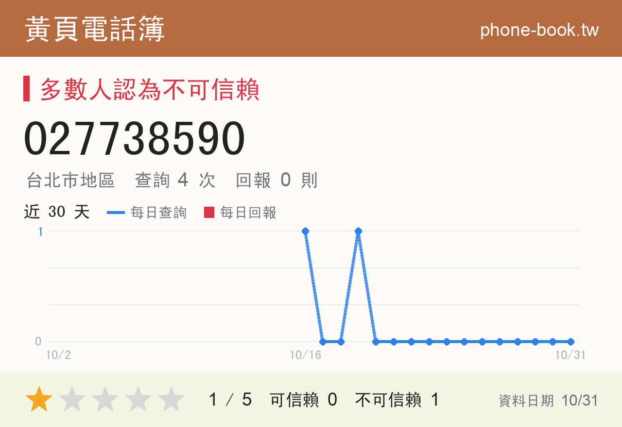 027738590 評分卡：查詢 4 次、網友回報 0 則