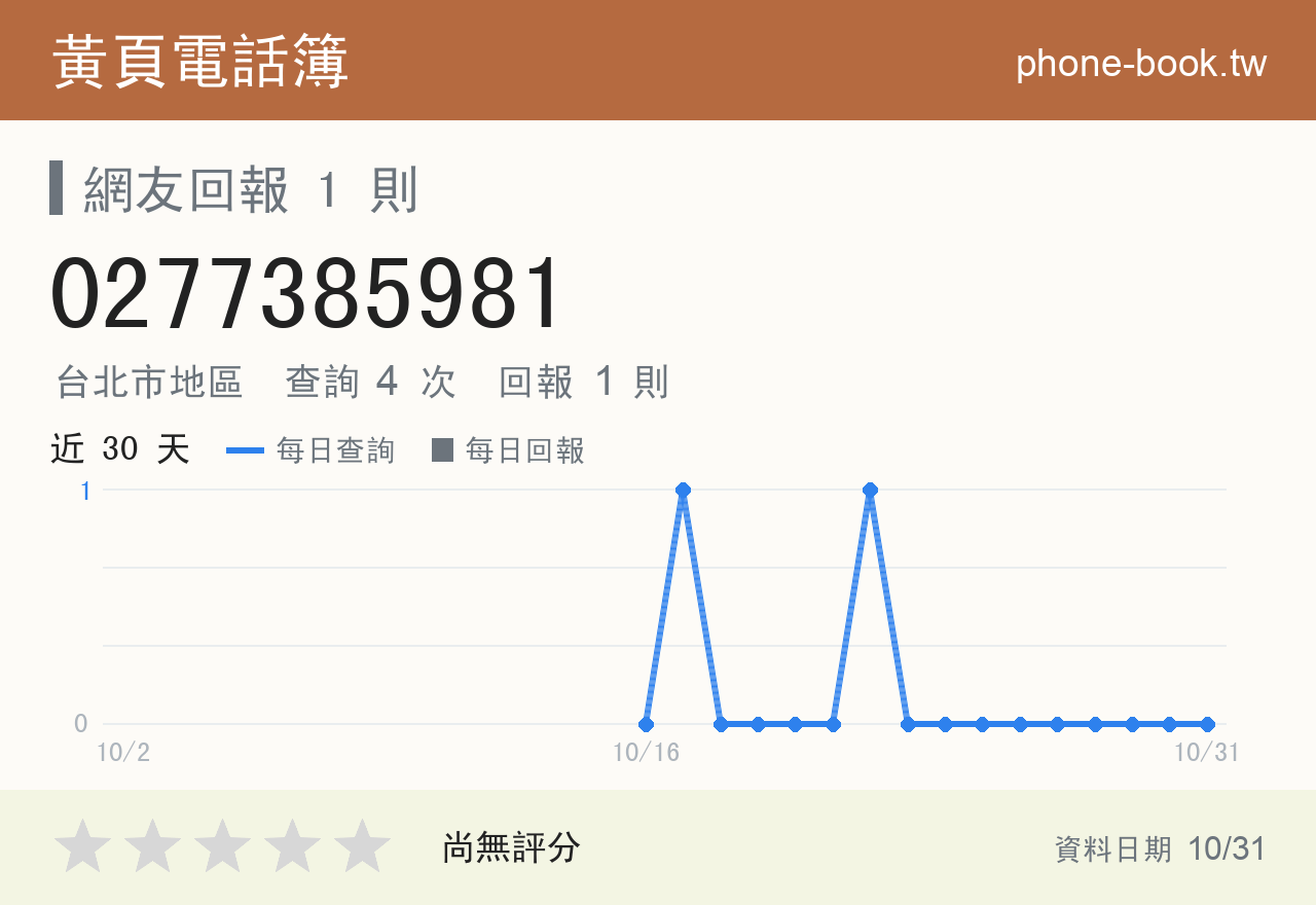 0277385981 評分卡：查詢 4 次、網友回報 1 則