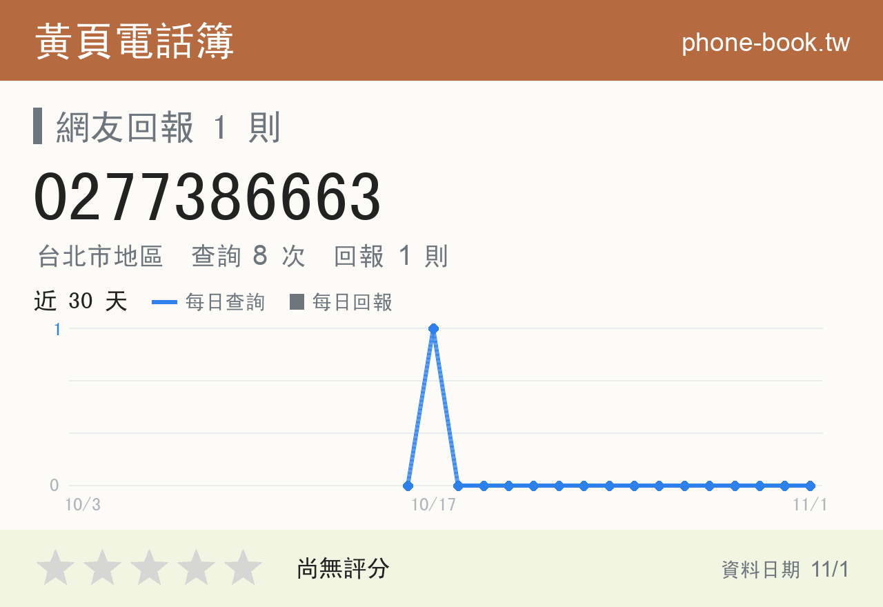 0277386663 評分卡：查詢 8 次、網友回報 1 則