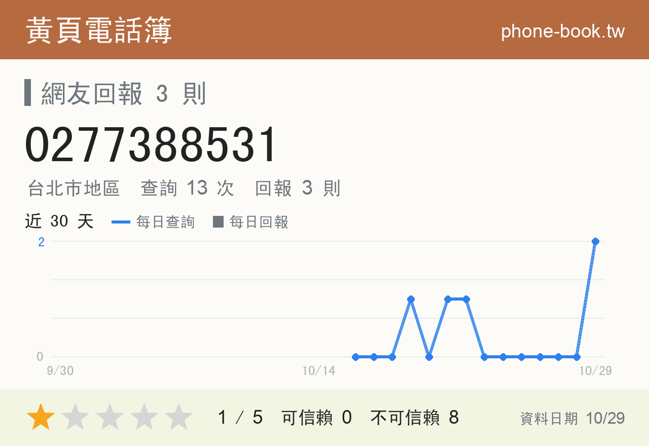 0277388531 評分卡：查詢 13 次、網友回報 3 則