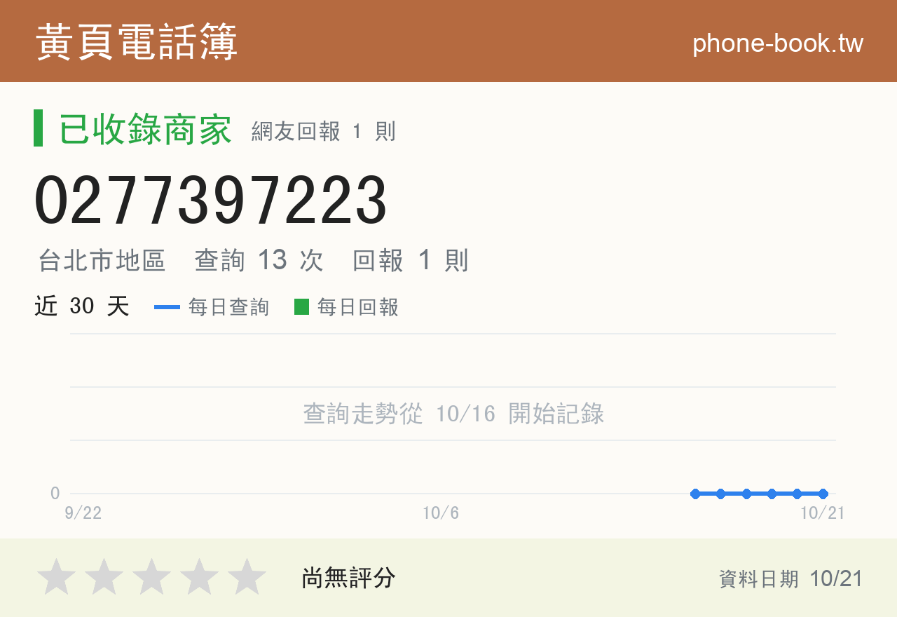 0277397223 評分卡：查詢 13 次、網友回報 1 則