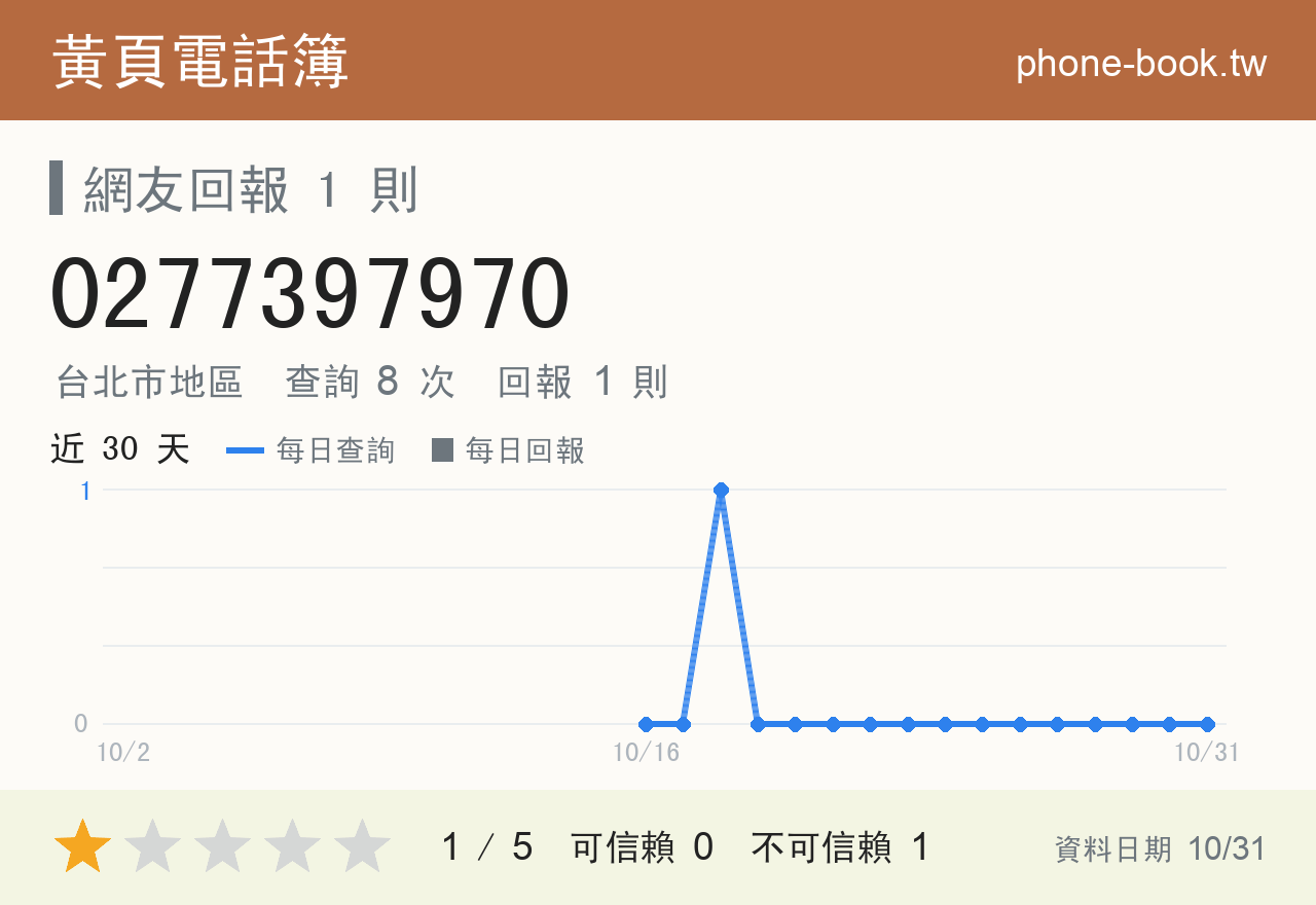 0277397970 評分卡：查詢 8 次、網友回報 1 則
