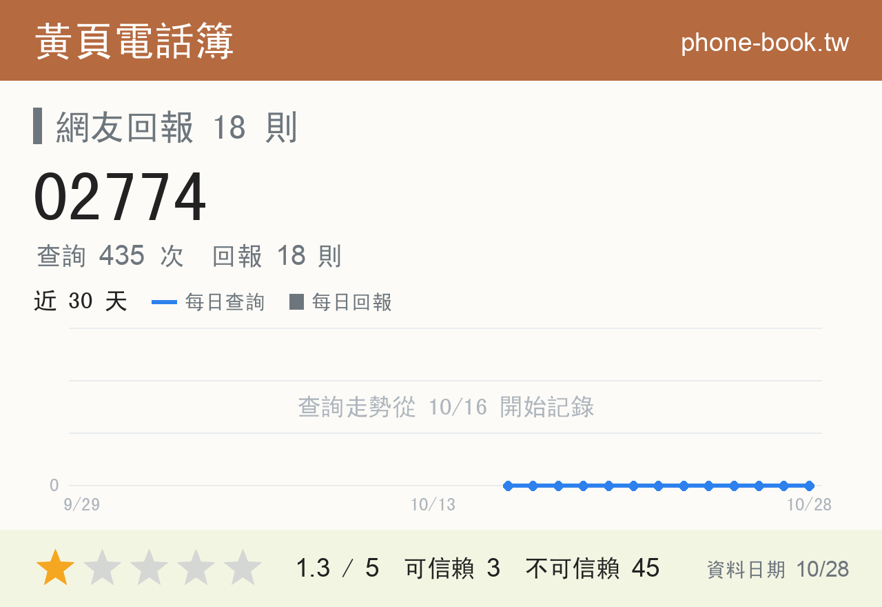 02774 評分卡：查詢 435 次、網友回報 18 則