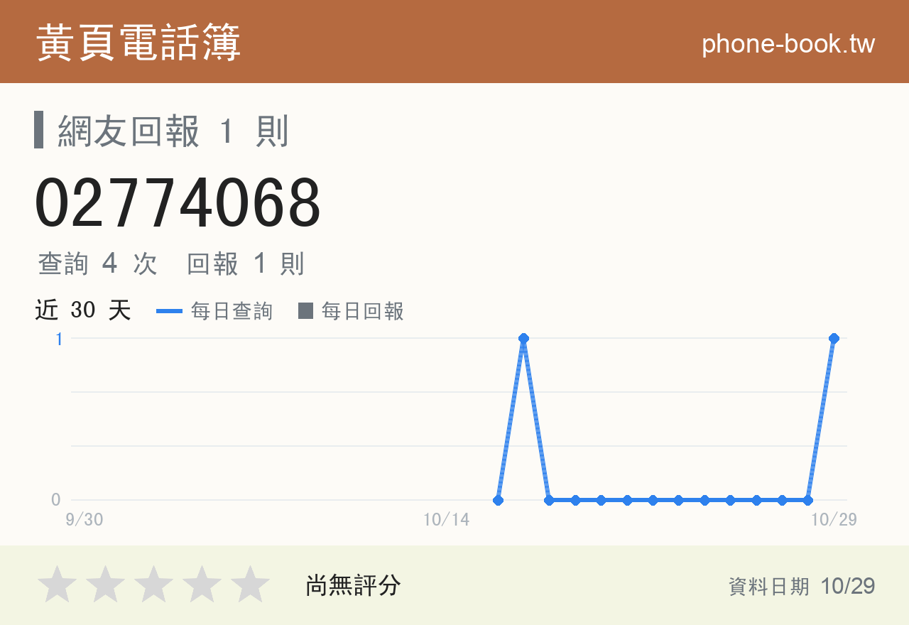 02774068 評分卡：查詢 4 次、網友回報 1 則
