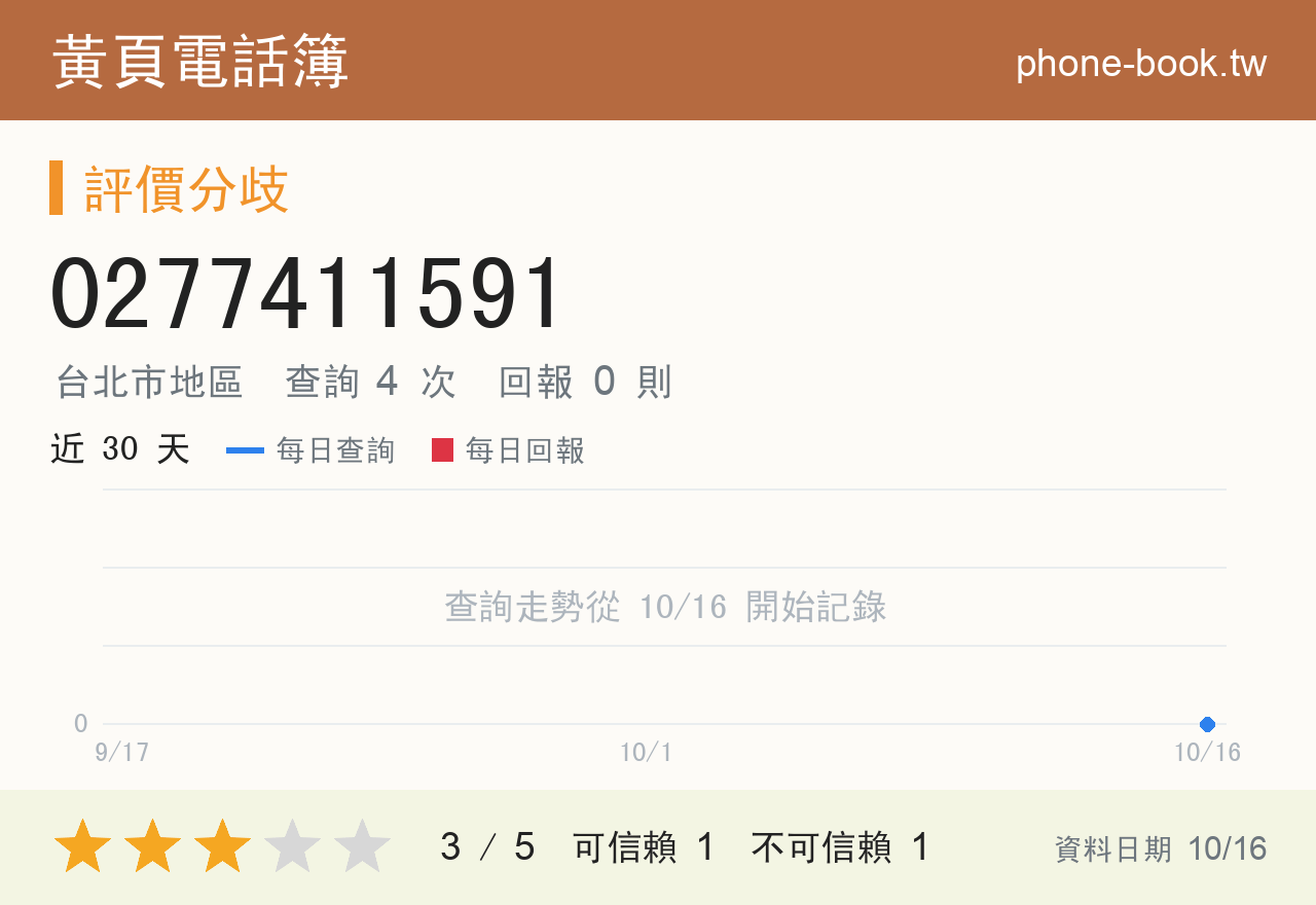 0277411591 評分卡：查詢 4 次、網友回報 0 則
