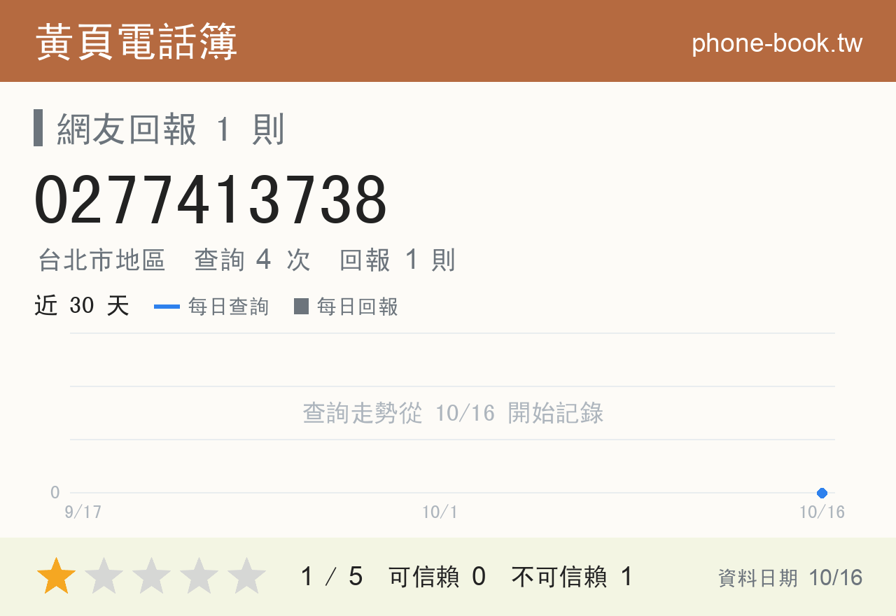 0277413738 評分卡：查詢 4 次、網友回報 1 則