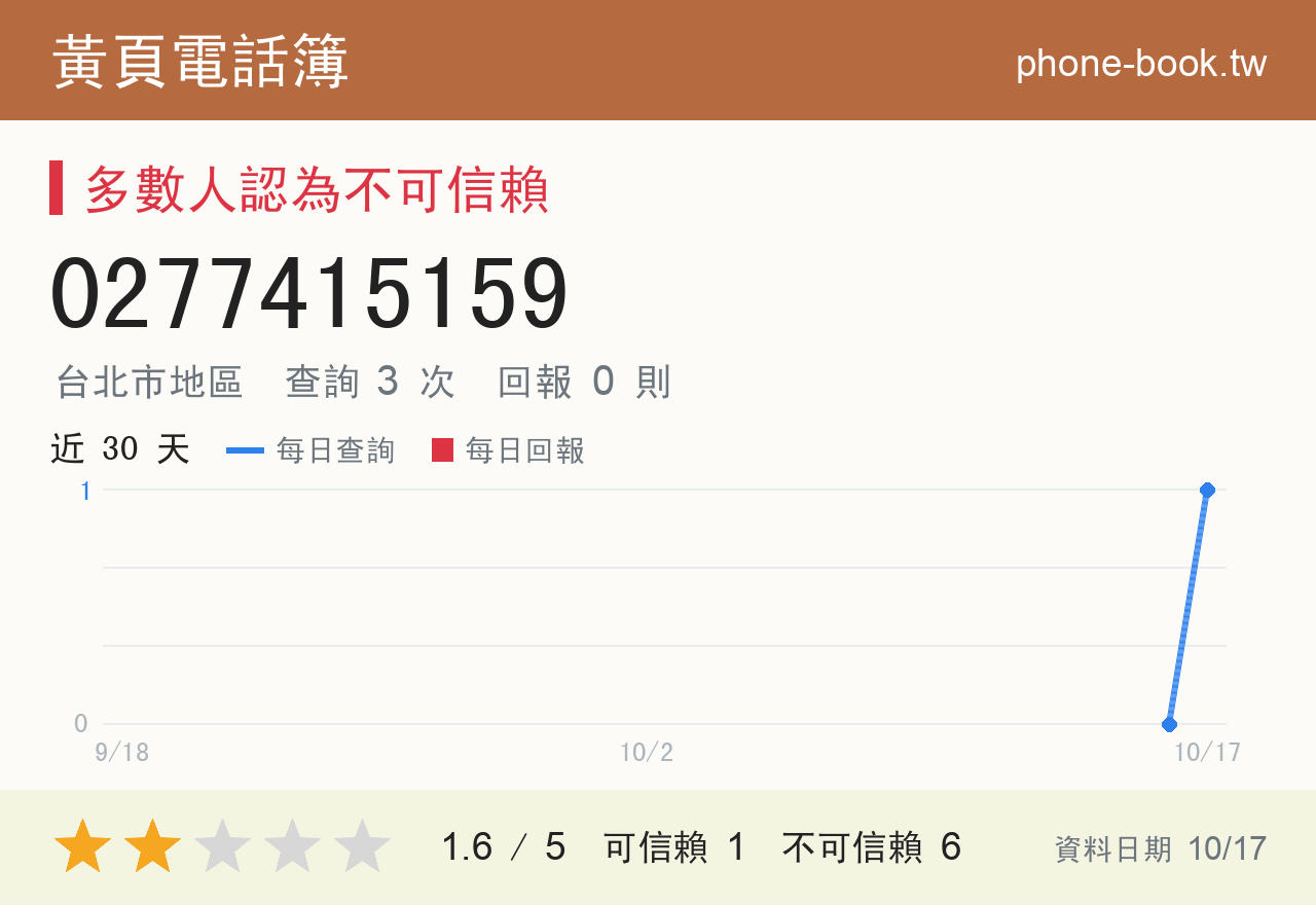 0277415159 評分卡：查詢 3 次、網友回報 0 則