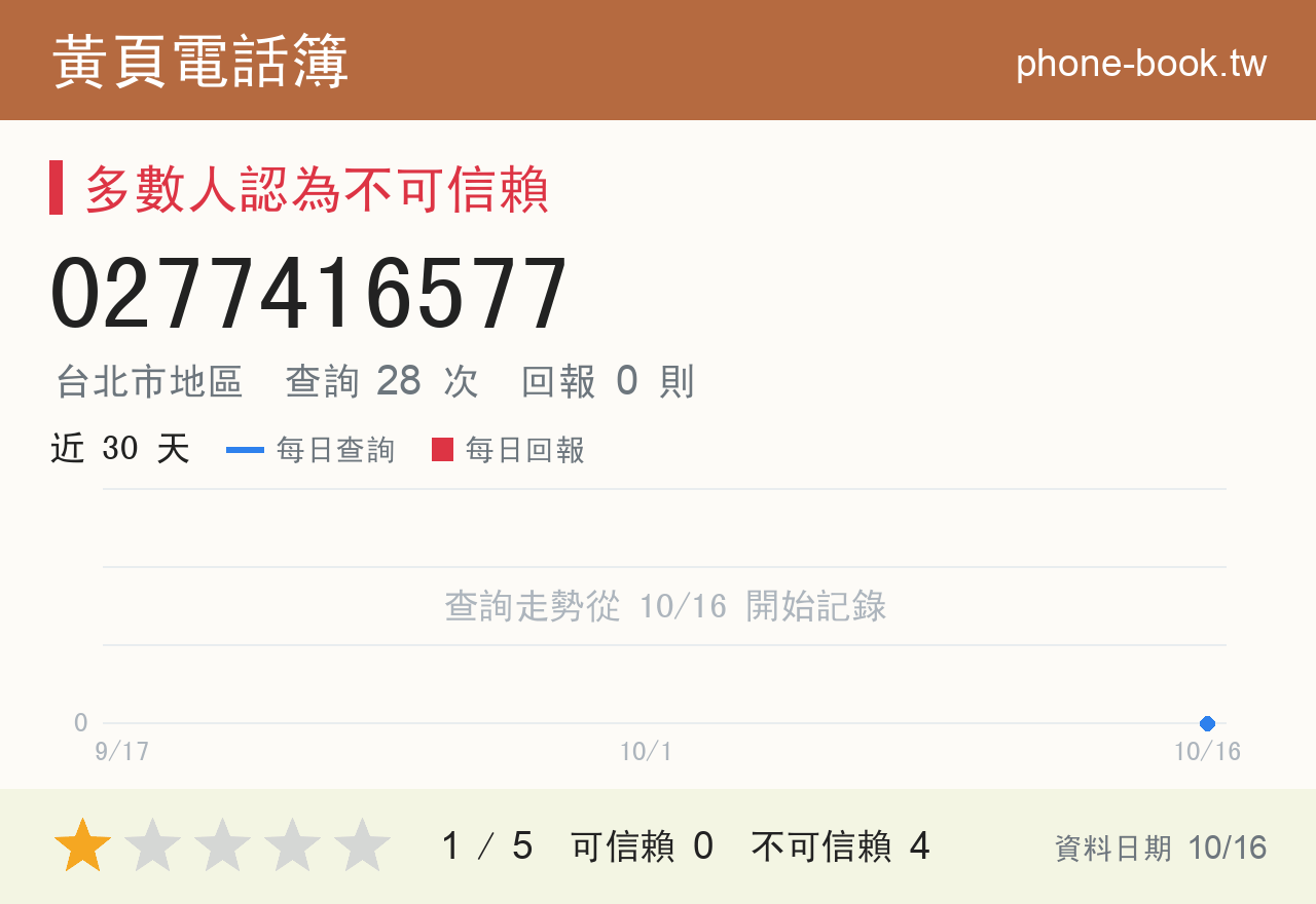 0277416577 評分卡：查詢 28 次、網友回報 0 則