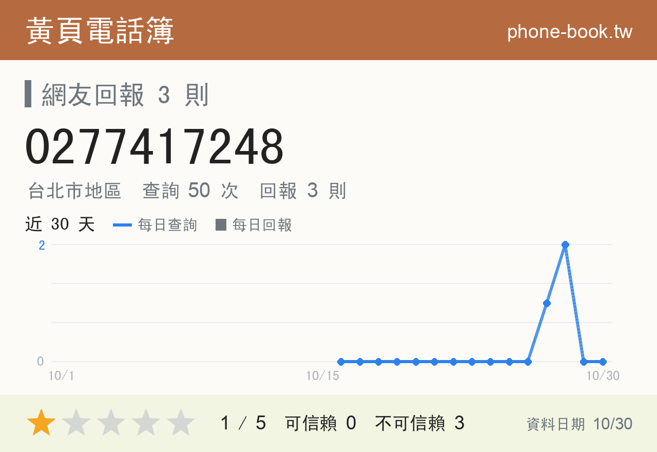 0277417248 評分卡：查詢 50 次、網友回報 3 則