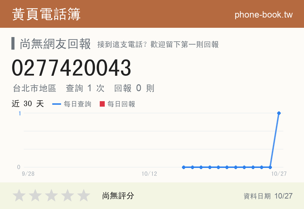 0277420043 評分卡：查詢 2 次、網友回報 1 則