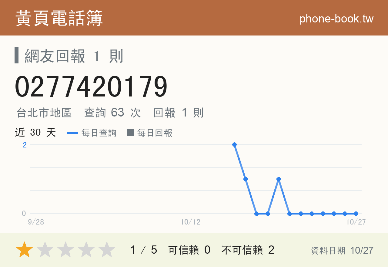 0277420179 評分卡：查詢 63 次、網友回報 1 則