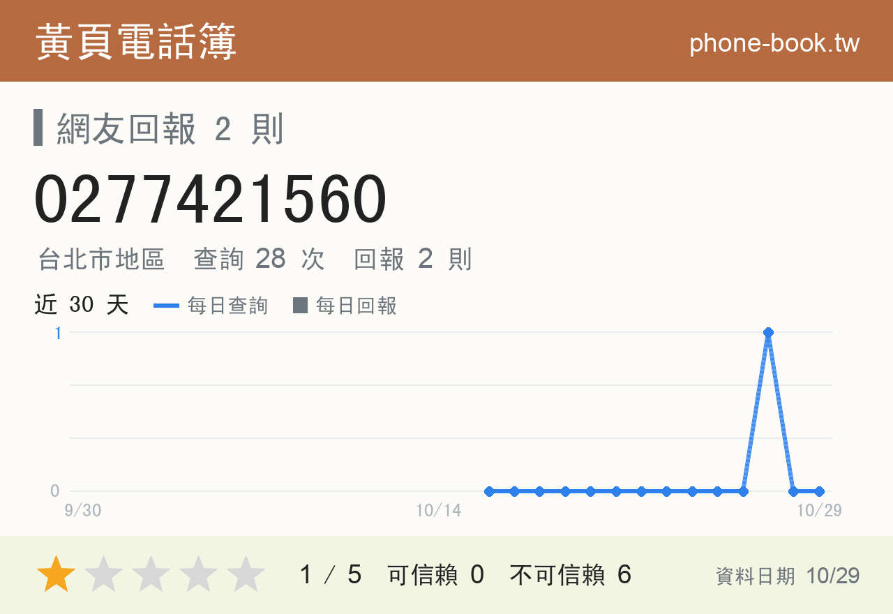 0277421560 評分卡：查詢 28 次、網友回報 2 則
