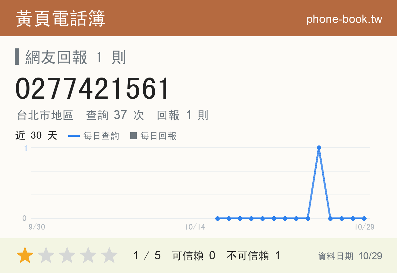0277421561 評分卡：查詢 37 次、網友回報 1 則