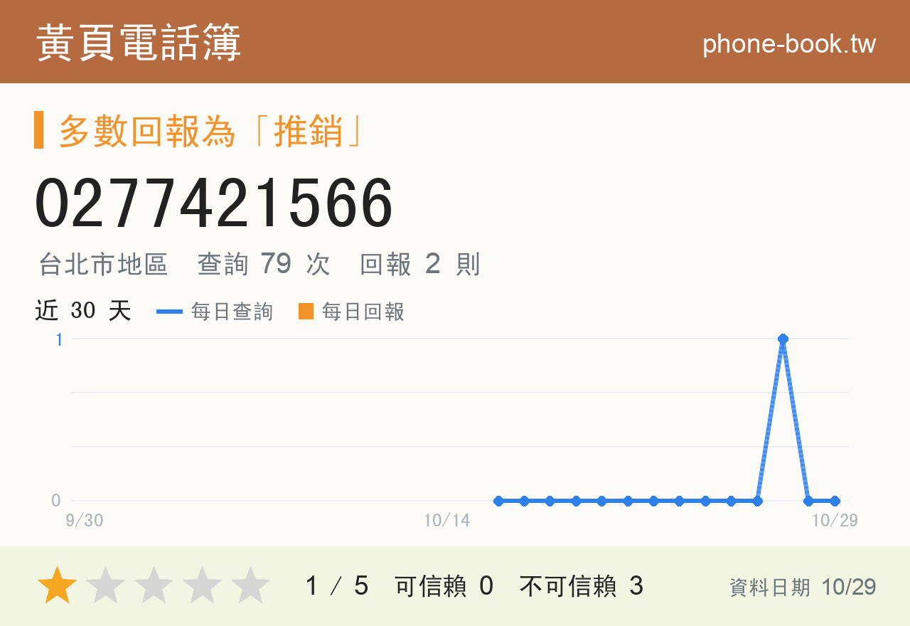 0277421566 評分卡：查詢 79 次、網友回報 2 則