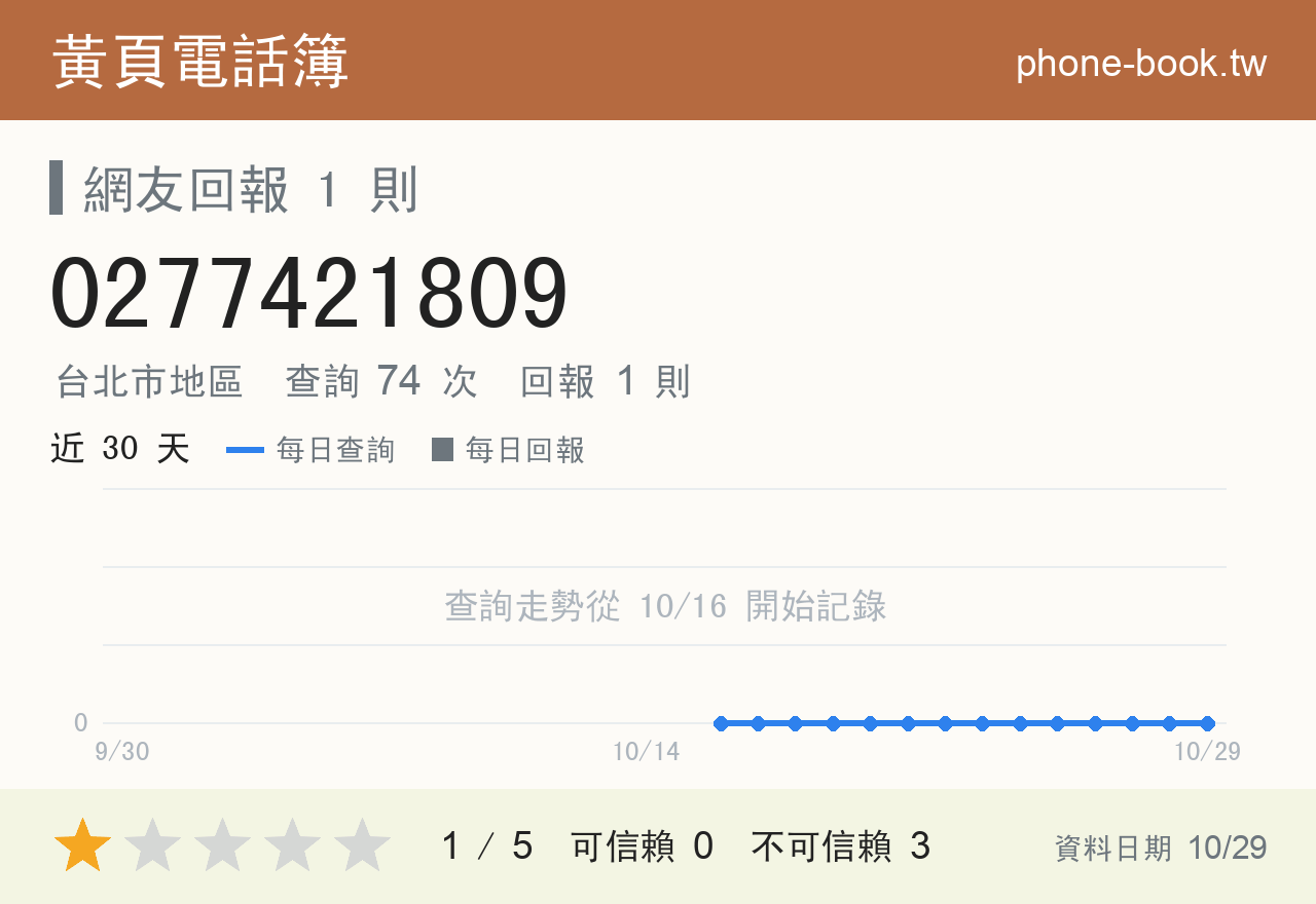 0277421809 評分卡：查詢 74 次、網友回報 1 則