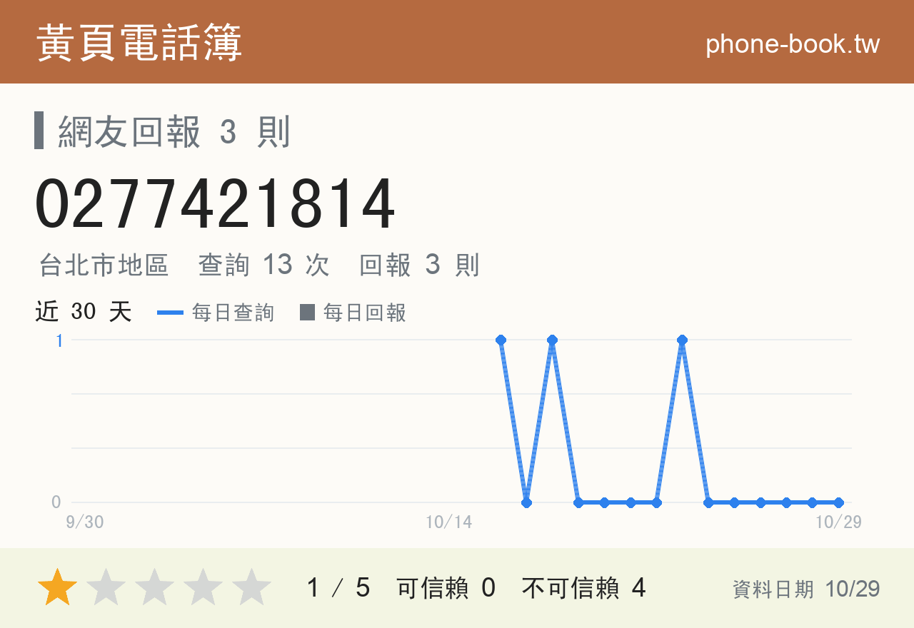 0277421814 評分卡：查詢 13 次、網友回報 3 則