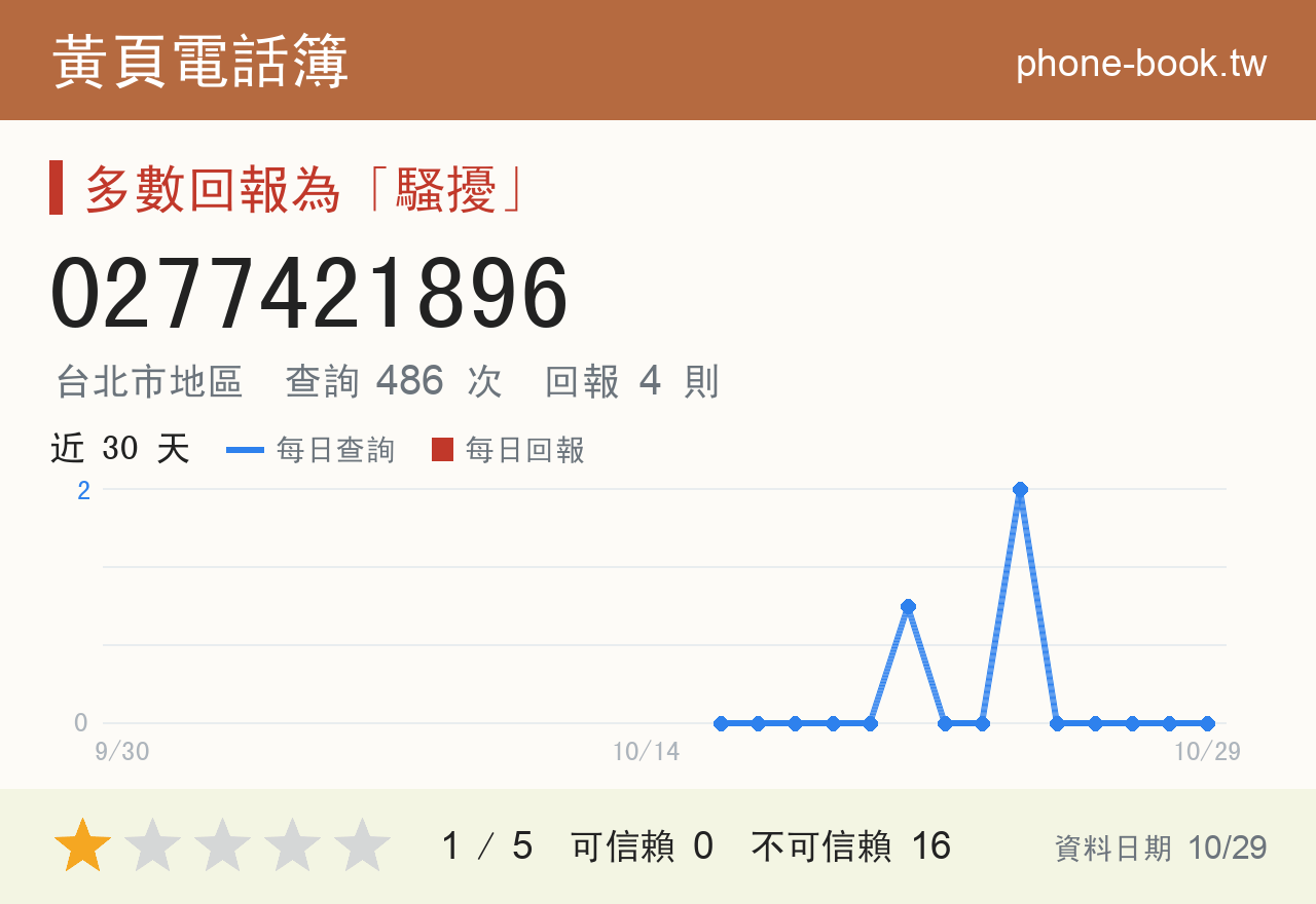 0277421896 評分卡：查詢 486 次、網友回報 4 則