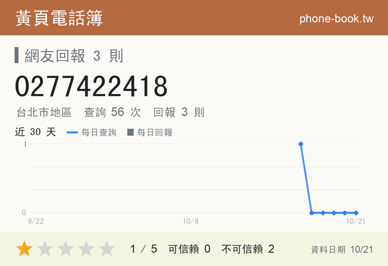 0277422418 評分卡：查詢 56 次、網友回報 3 則