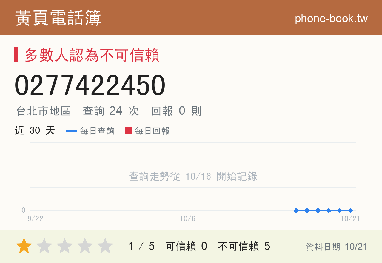 0277422450 評分卡：查詢 24 次、網友回報 0 則