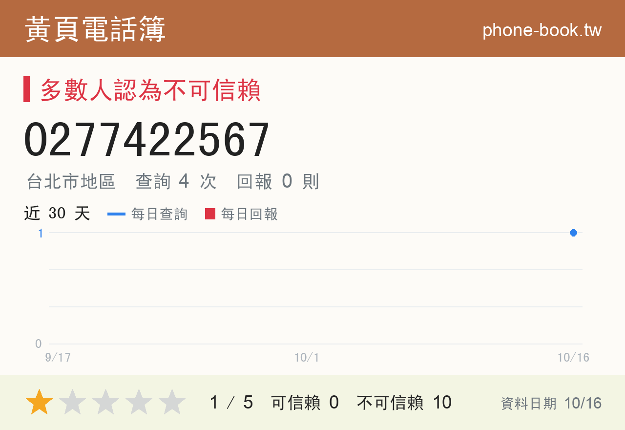0277422567 評分卡：查詢 4 次、網友回報 0 則