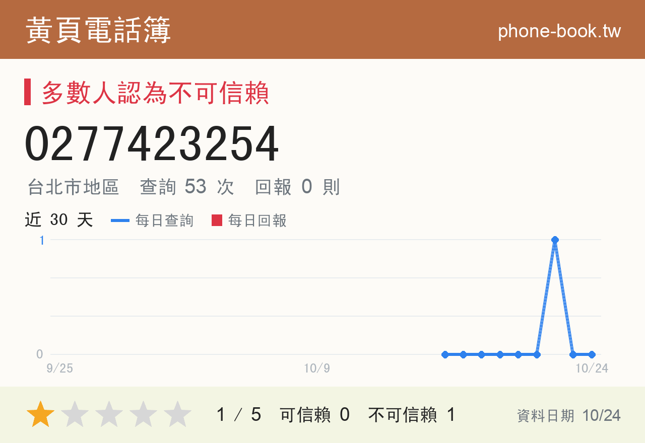 0277423254 評分卡：查詢 53 次、網友回報 0 則