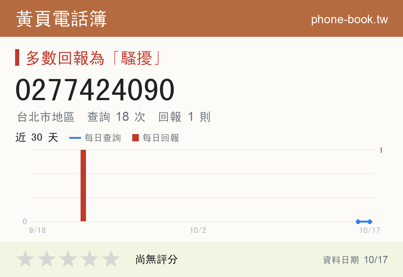 0277424090 評分卡：查詢 18 次、網友回報 1 則