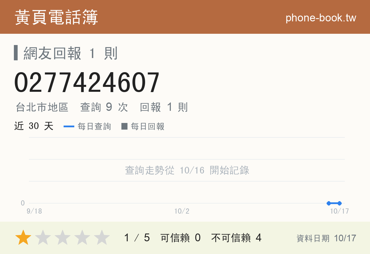 0277424607 評分卡：查詢 9 次、網友回報 1 則