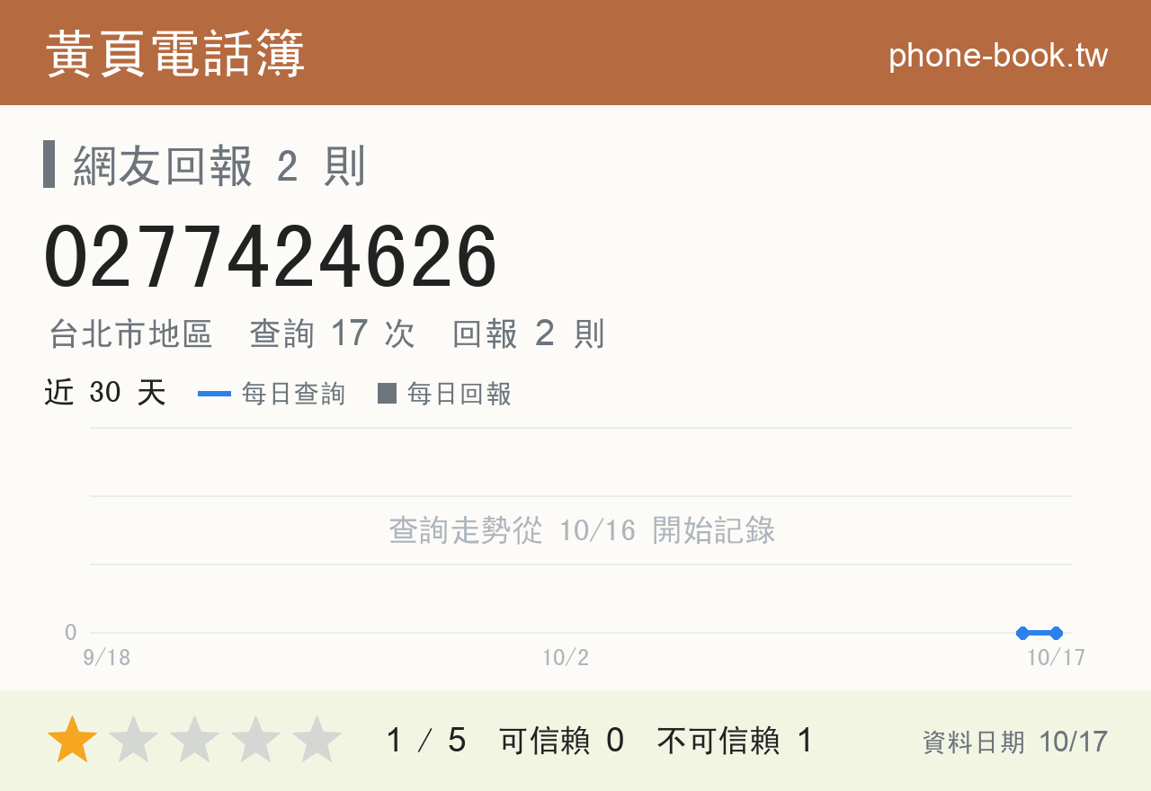 0277424626 評分卡：查詢 17 次、網友回報 2 則