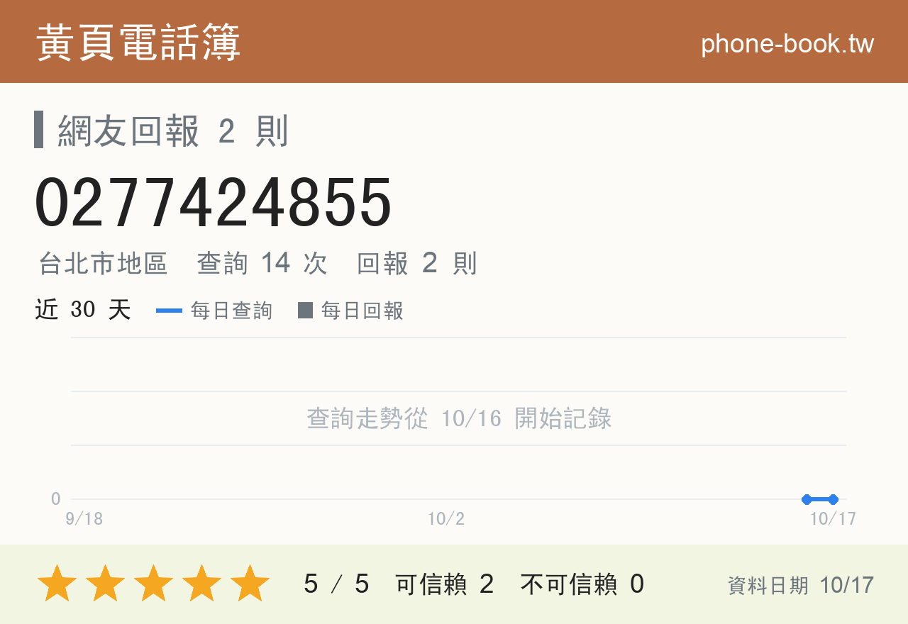 0277424855 評分卡：查詢 14 次、網友回報 2 則