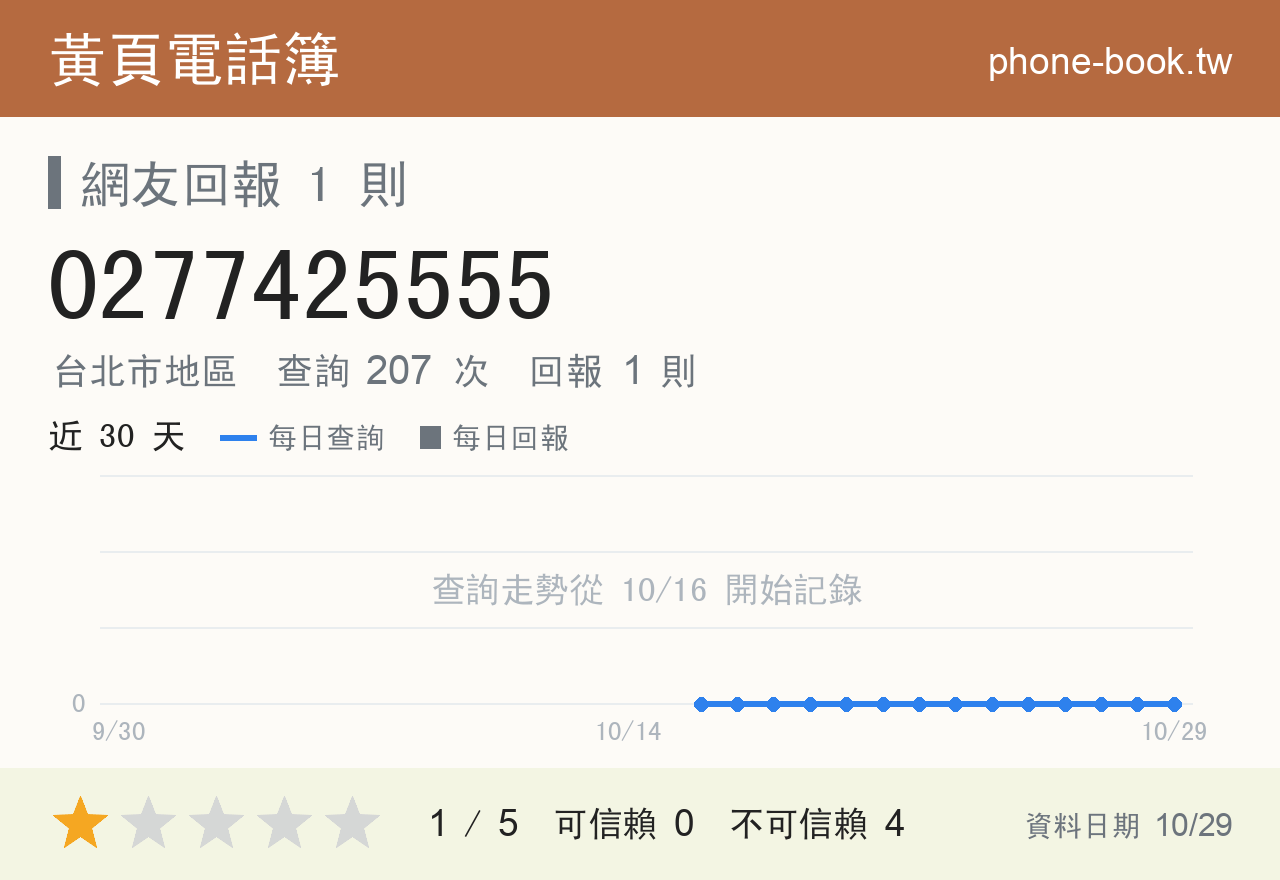 0277425555 評分卡：查詢 207 次、網友回報 1 則