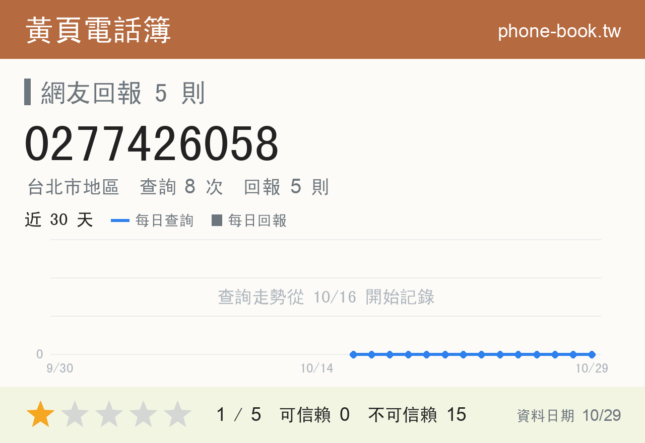 0277426058 評分卡：查詢 8 次、網友回報 5 則