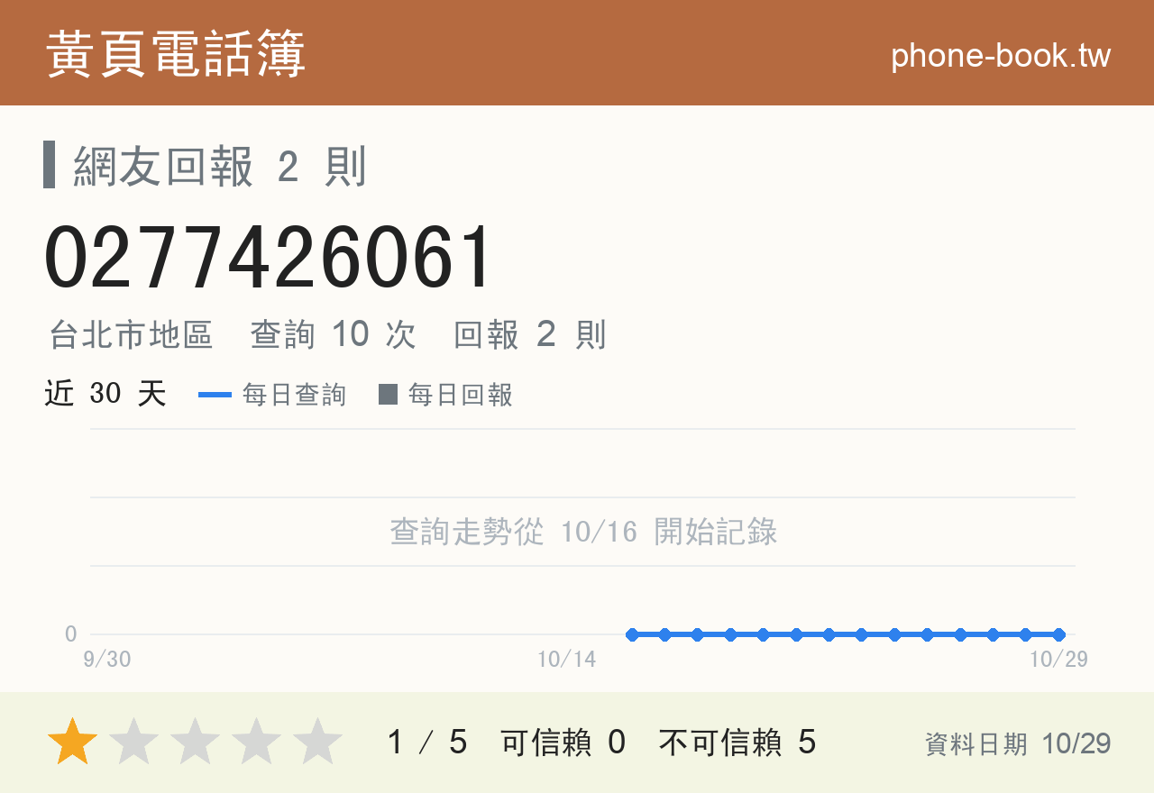 0277426061 評分卡：查詢 10 次、網友回報 2 則
