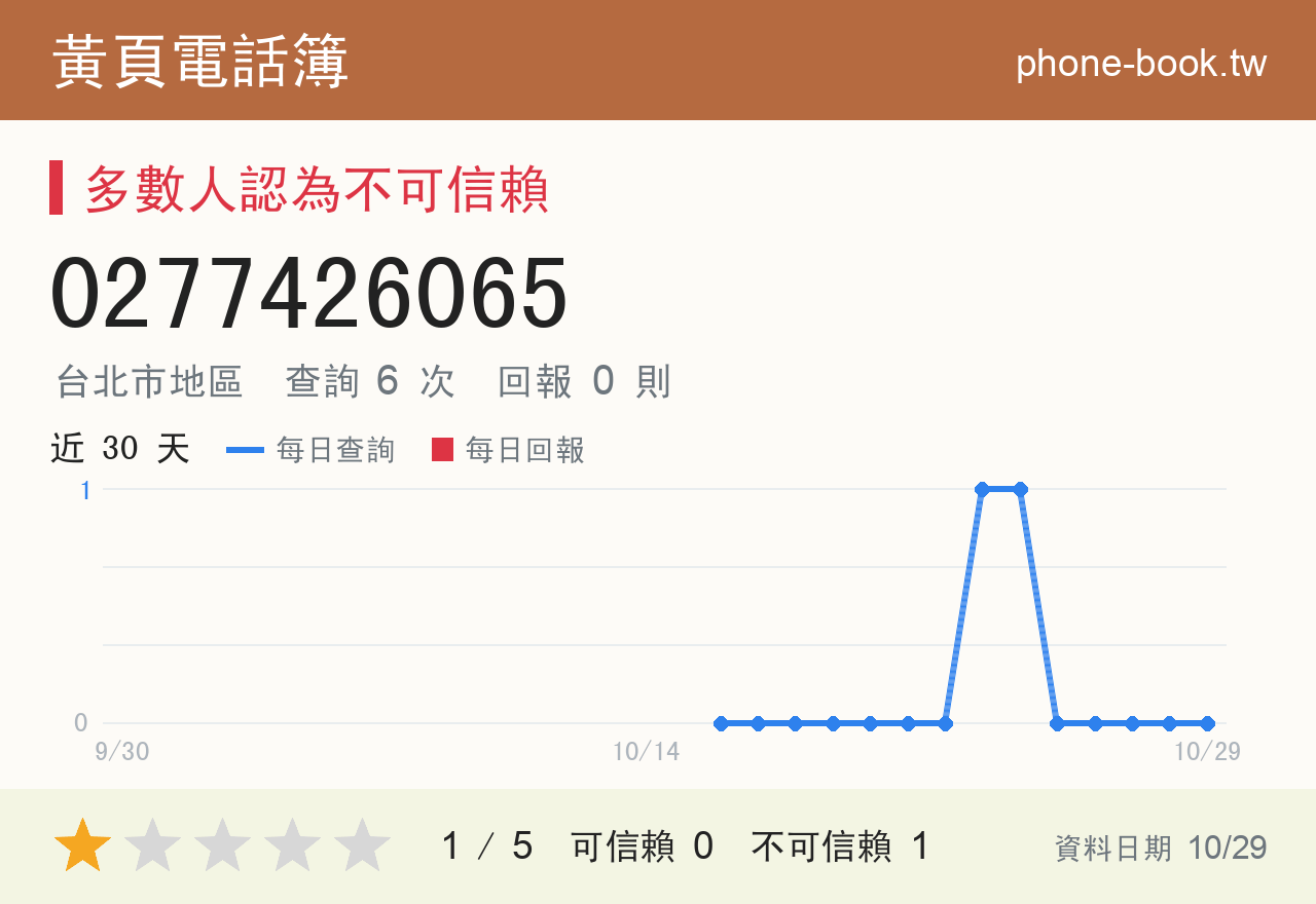 0277426065 評分卡：查詢 6 次、網友回報 0 則