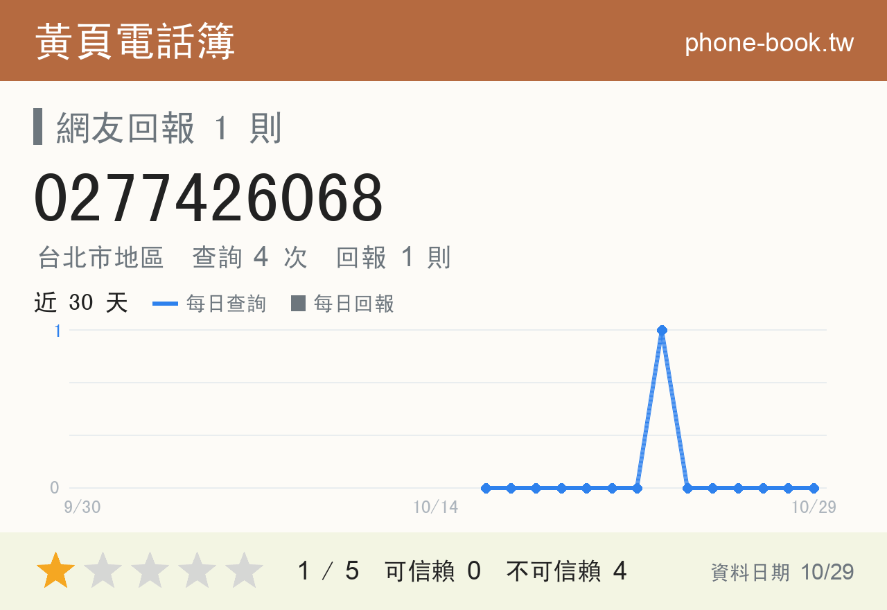 0277426068 評分卡：查詢 4 次、網友回報 1 則