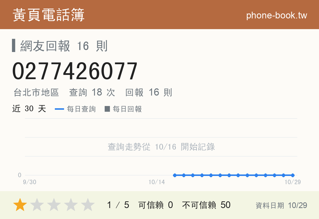 0277426077 評分卡：查詢 18 次、網友回報 16 則