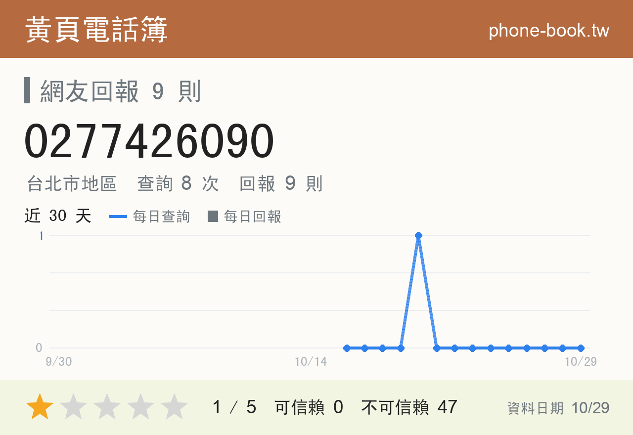 0277426090 評分卡：查詢 8 次、網友回報 9 則