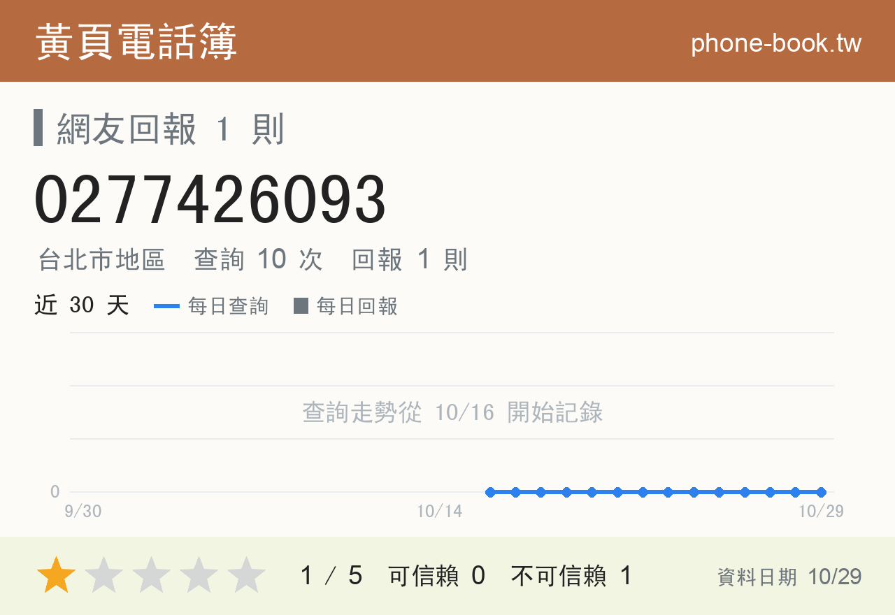 0277426093 評分卡：查詢 10 次、網友回報 1 則