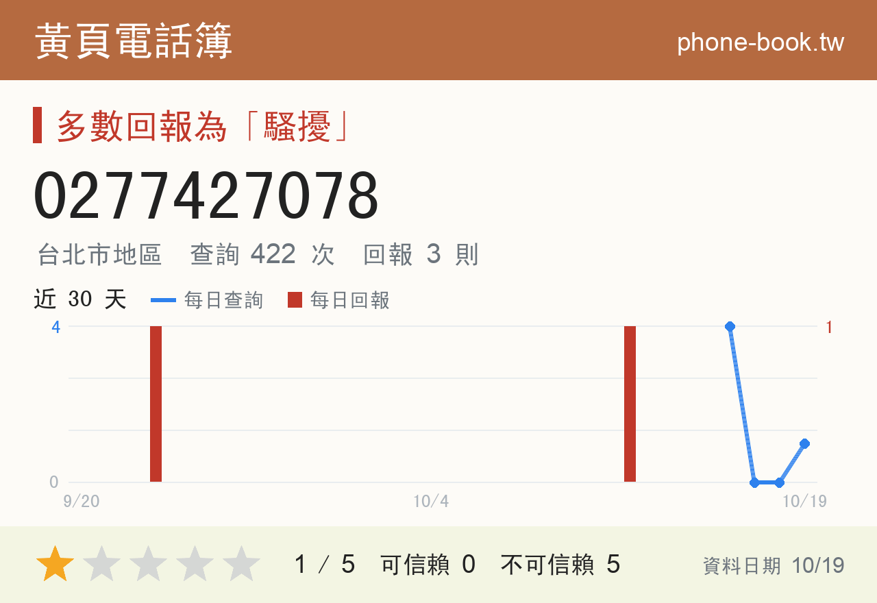 0277427078 評分卡：查詢 422 次、網友回報 3 則