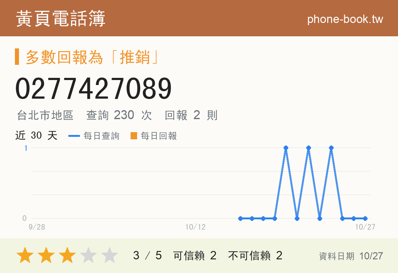 0277427089 評分卡：查詢 230 次、網友回報 2 則