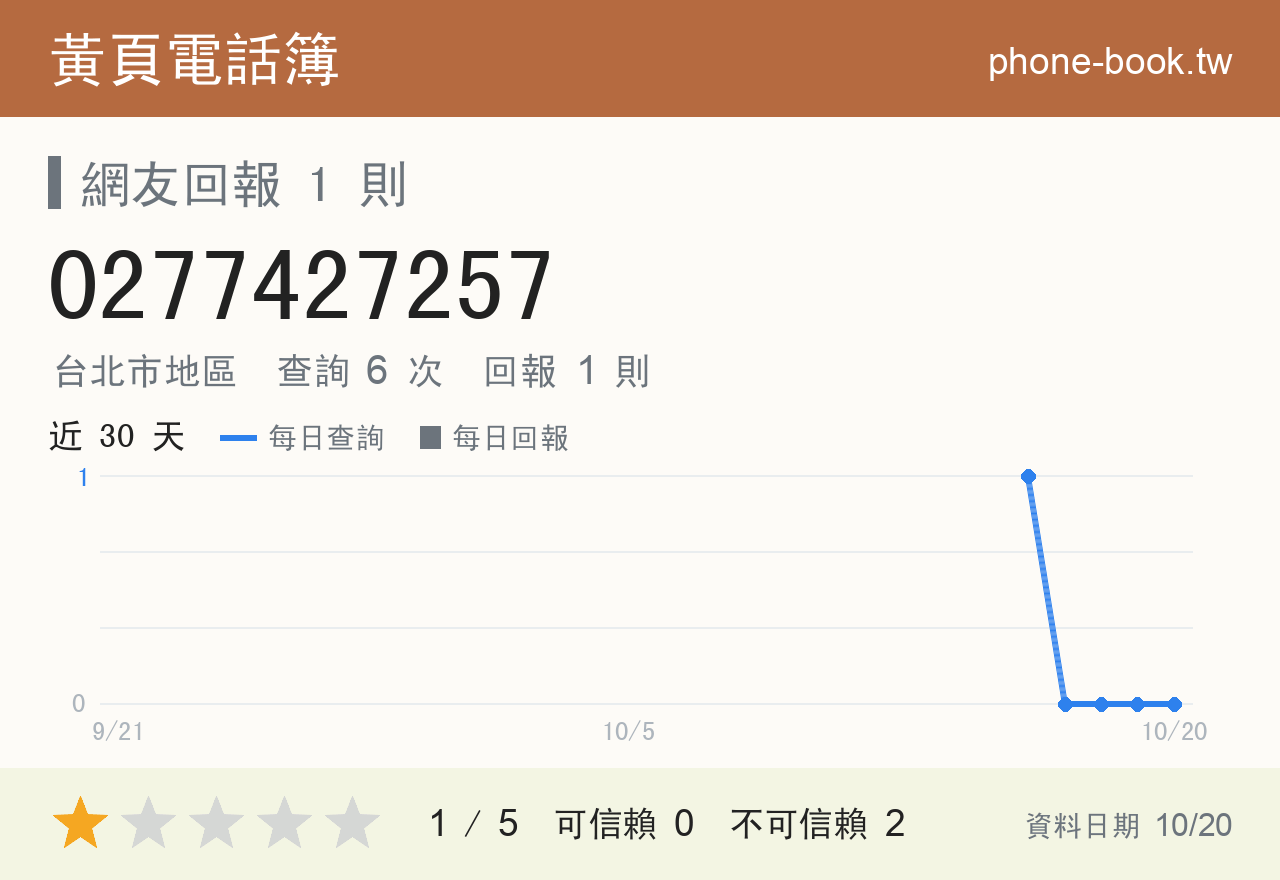 0277427257 評分卡：查詢 6 次、網友回報 1 則