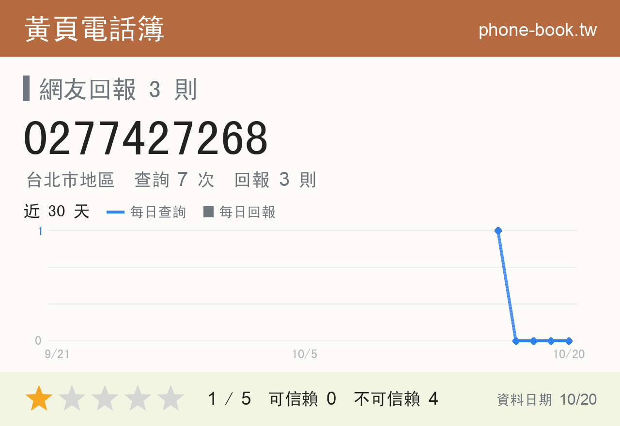 0277427268 評分卡：查詢 7 次、網友回報 3 則
